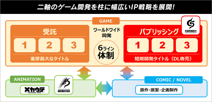 二軸のゲーム開発を柱に幅広いIP戦略を展開!