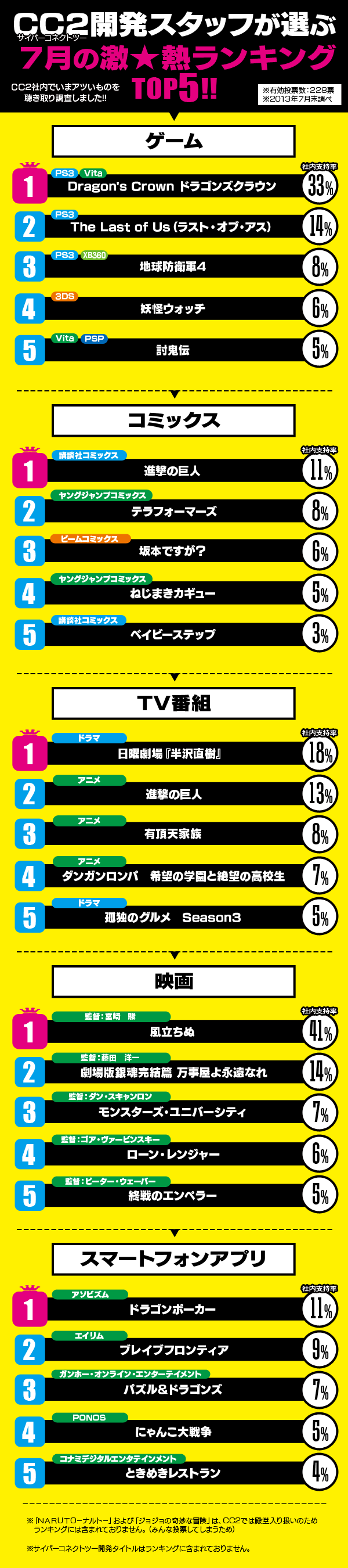 CC2社内トレンドランキング（7月）