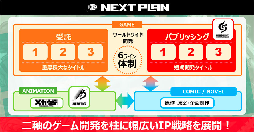 二軸のゲーム開発を柱に幅広いIP戦略を展開!